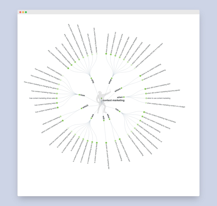 screenshot kruhového diagramu tvořeného otázkami obsahového marketingu