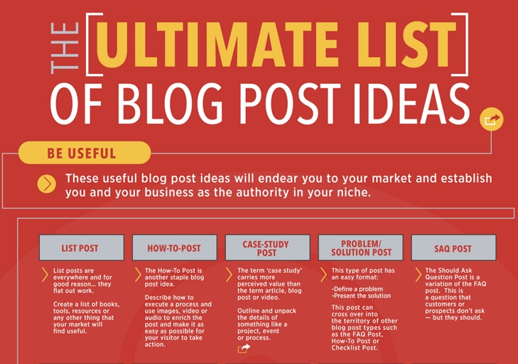 Infografia com diversas ideias para posts de blogue, divididas por categoria