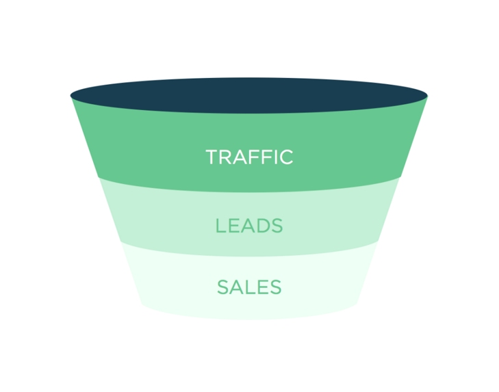  pirámide verde invertida dividida en tres secciones que representan el embudo de ventas. En la parte superior, se encuentra la palabra "traffic" (tráfico), en el medio, "leads" (contactos) y en la parte inferior, la palabra "sales" (ventas).