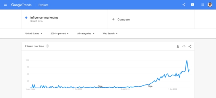 zrzut ekranu z wykresem w google trend dla hasła „influencer marketing”.