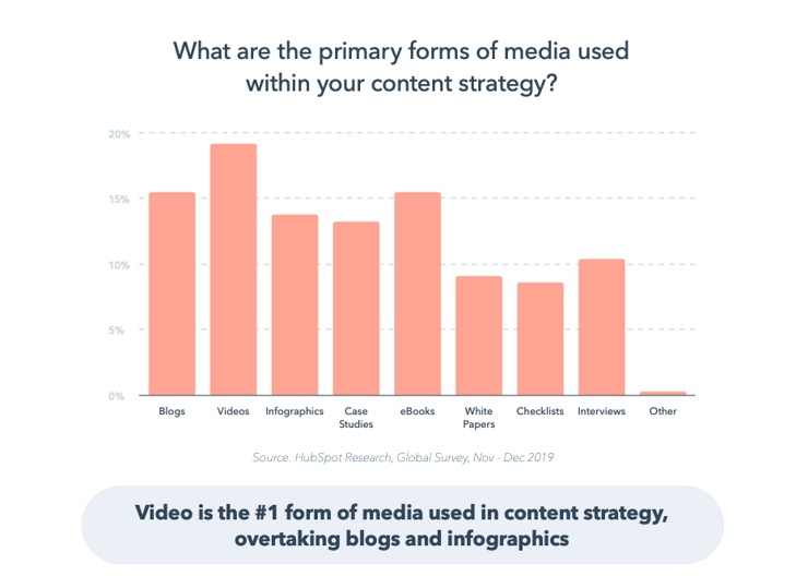 alt-tag: červený sloupcový diagram devíti různých kategorií médií používaných v obsahové strategii v roce 2019