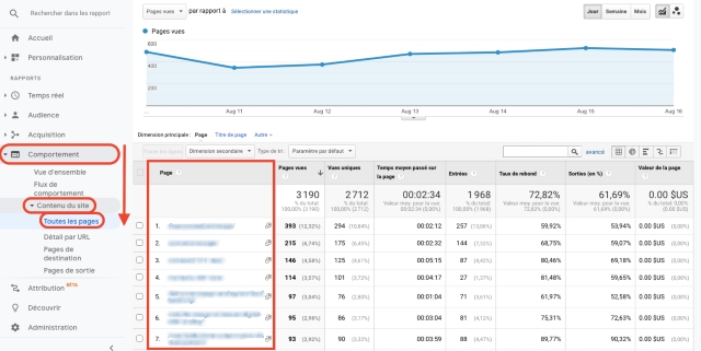 Rapport de Google Analytics sur le contenu de toutes les pages sous l'onglet Comportement. Cette capture d'écran montre les pages visitées par URL.