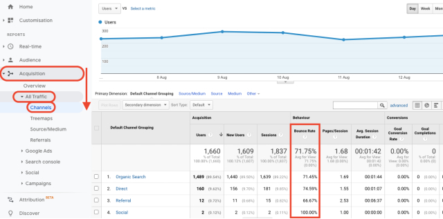 Google Analytics acquisition all traffic channels bounce rate overview chart. This screenshot shows the percentage of single-page-sessions in which there was no interaction with the page.