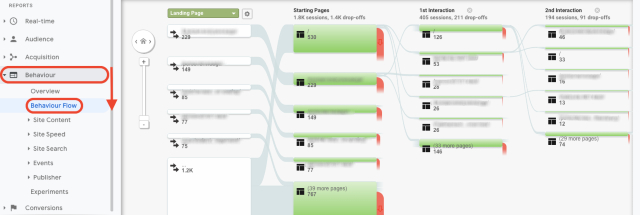Gráfico geral do Google Analytics sobre o fluxo de comportamento. Esta captura de ecrã mostra a página inicial dos utilizadores, a primeira e segunda interações.