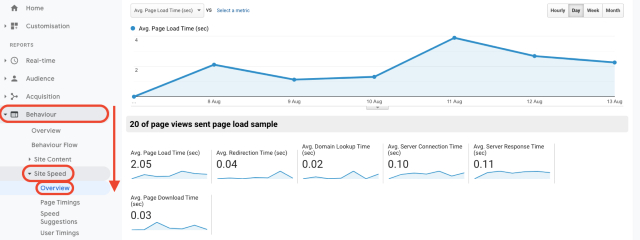 Google Analytics behaviour site speed overview chart. This screenshot shows the website loading page speed.