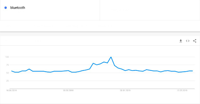Chart showing a google trends search result. 