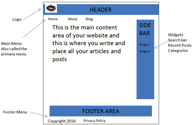 Comprendre la structure d’un site Internet