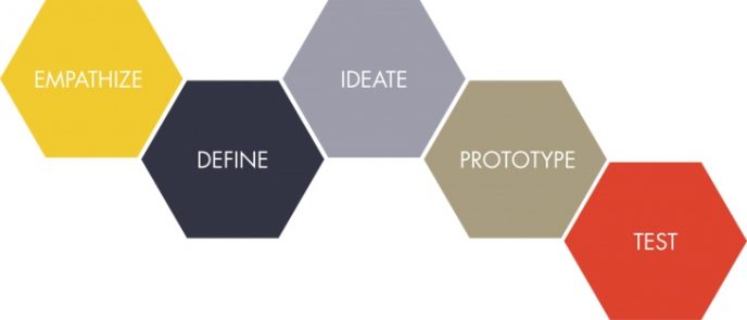 This is a framework explaining the design thinking process.